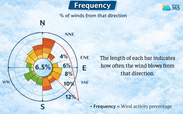 Frequency indicates how often the wind blows from that direction