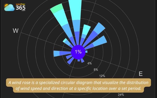  Definition of a wind rose