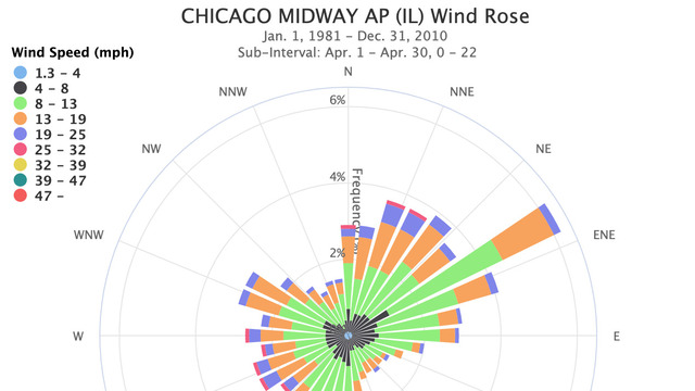  Wind roses are highly sensitive to the exact placement of the sensors