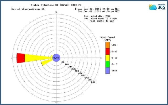 Example of a wind rose from Dec 6th -7th from the Timber Weather Station