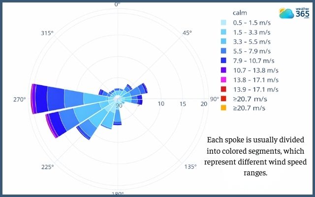 Check the color segments to know the wind speeds that occurred from that direction 