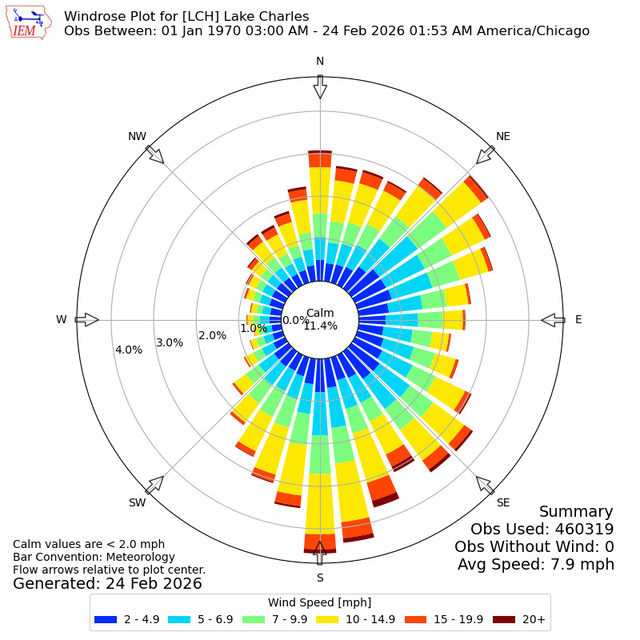  Wind rose plot for Lake Charles (Source: IEM)