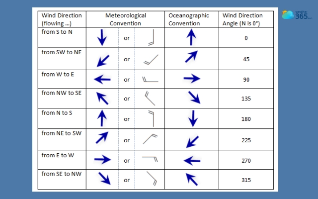Arrows usually show the direction the wind is moving toward