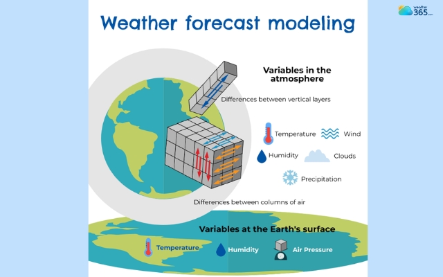 Modelling is for simulating the behavior of the atmosphere
