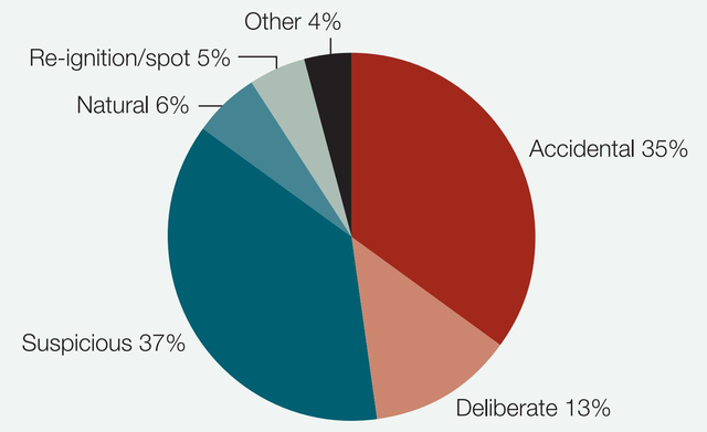 The bushfire ignition sources