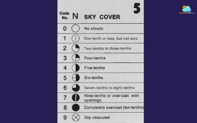 Cloud coverage circles used in station models