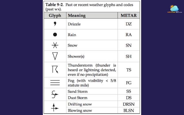 Precipitation on professional weather maps