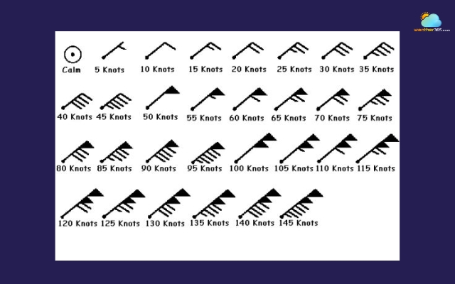Wind barbs are used to indicate wind speed and direction