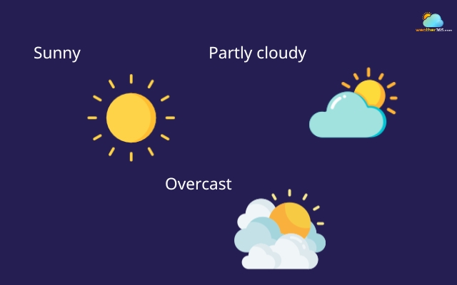 Symbols of sunny, partly cloudy, and overcast