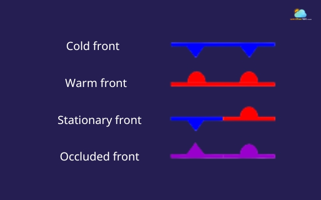  Symbols of 4 types of front