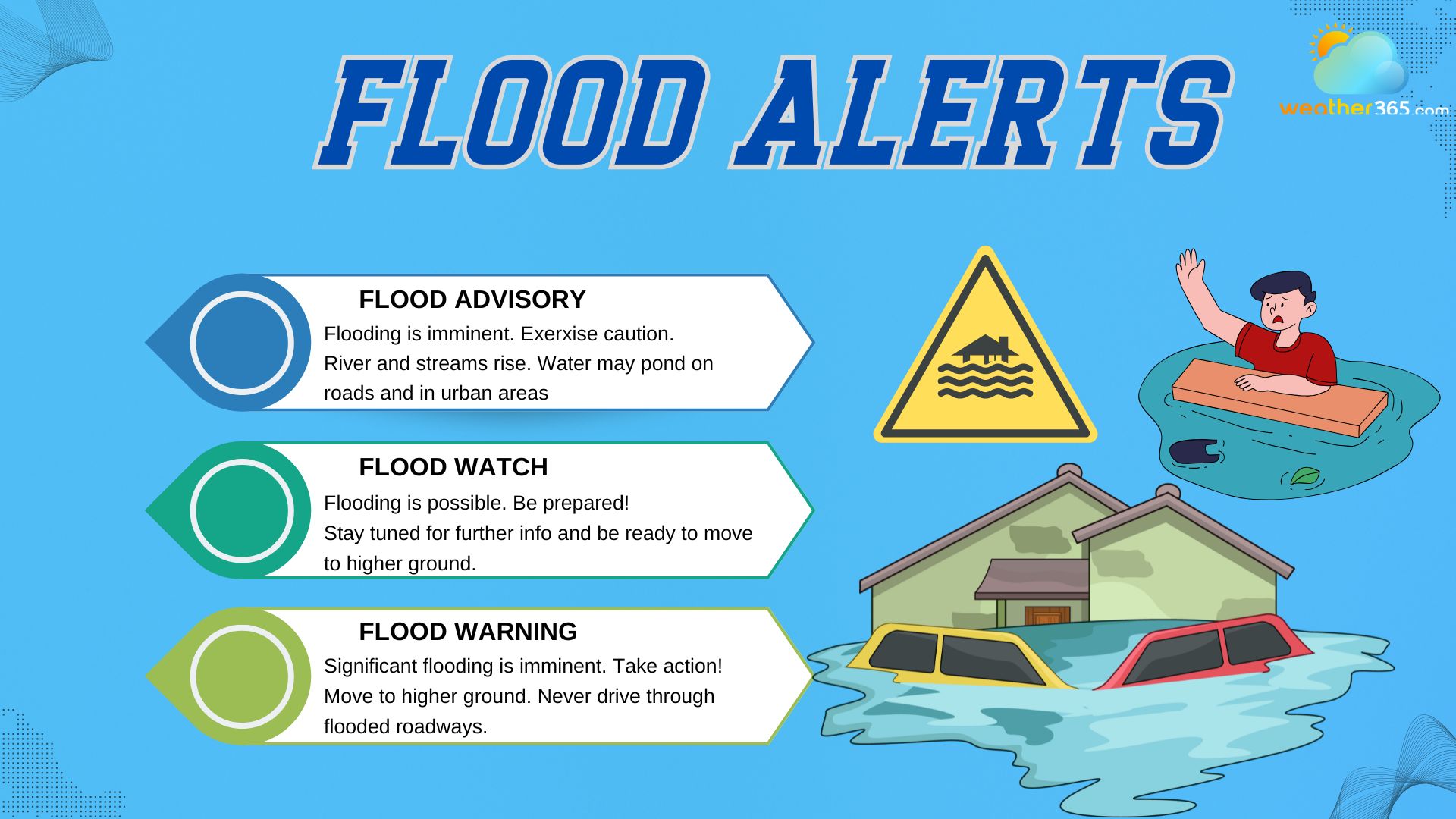 Difference among Flood advisory, watch, warning