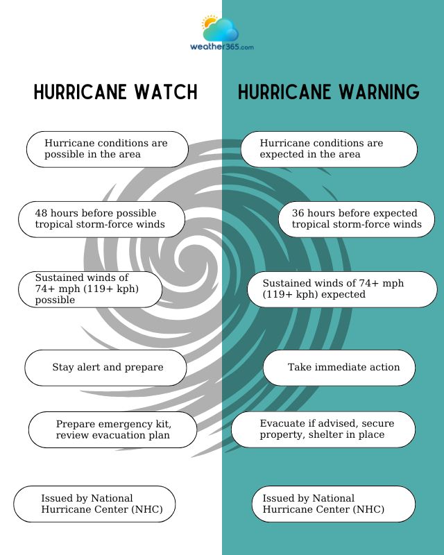 Difference between a hurricane watch and warning