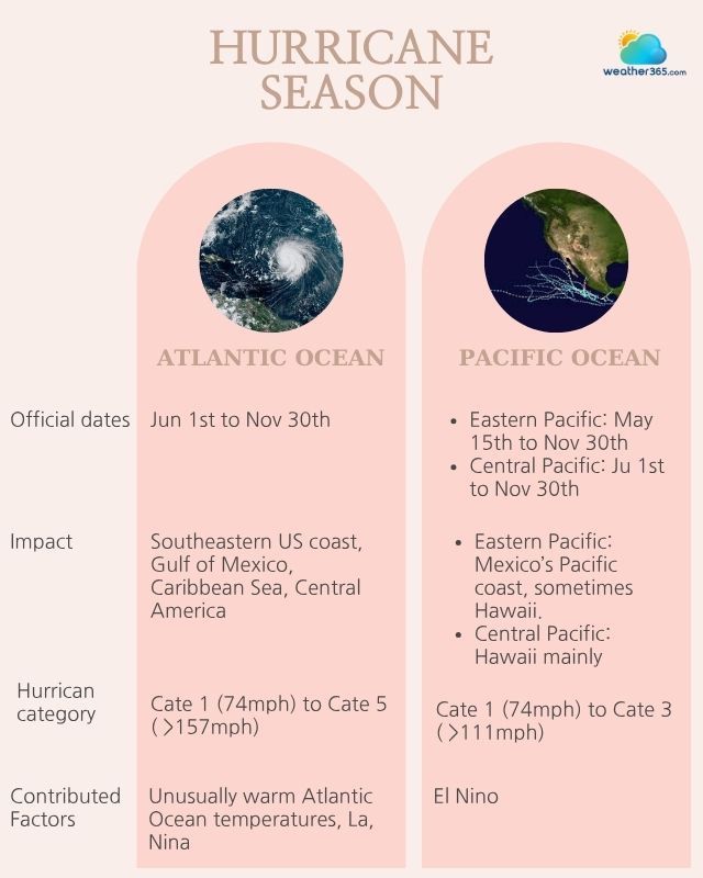 Hurricane season in the Atlantic and Pacific Ocean