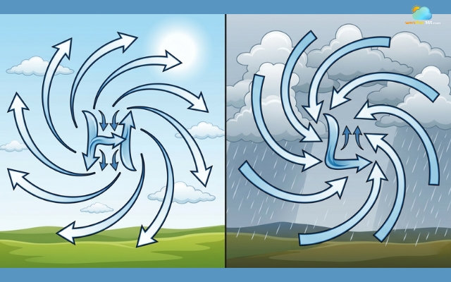 Wind flows differently in high and low-pressure conditions