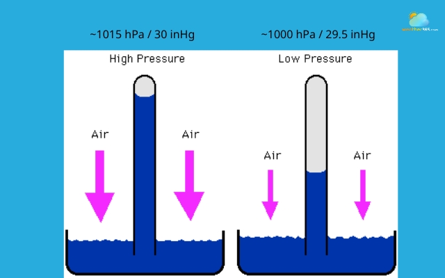 Learn how to interpret the pressure