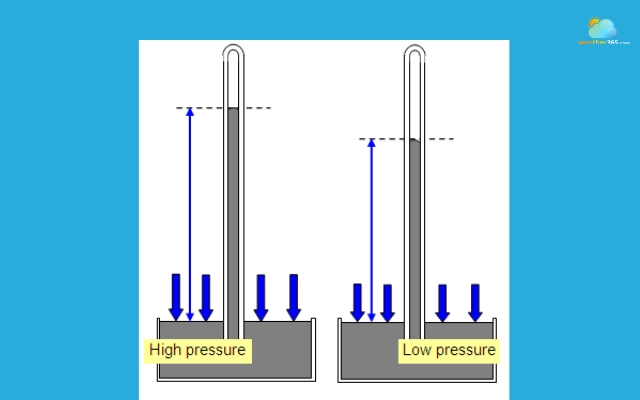 High and low pressure predict the weather