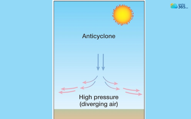 High pressure usually means calm weather