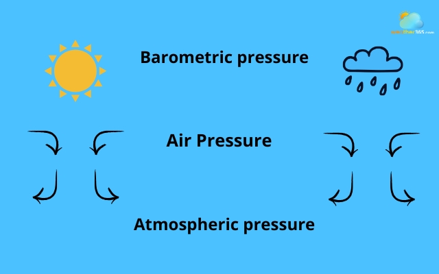 The difference among air pressure, barometric pressure, and atmospheric pressure