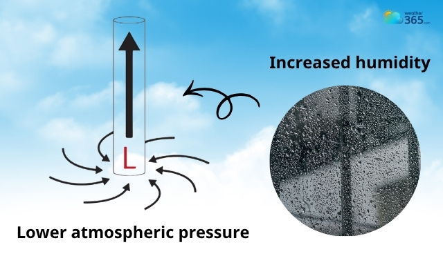 High humidity makes the air become less dense
