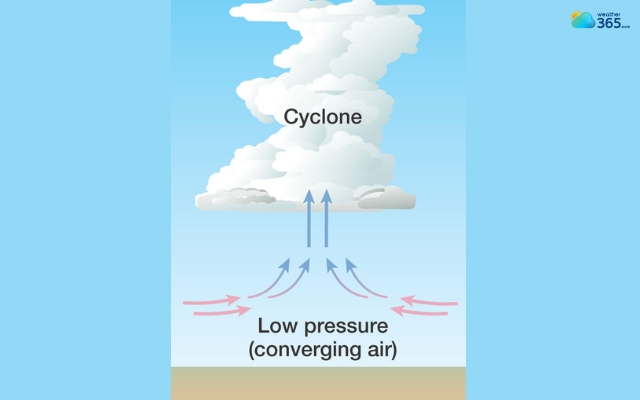 Low pressure causes water vapor to condense into clouds