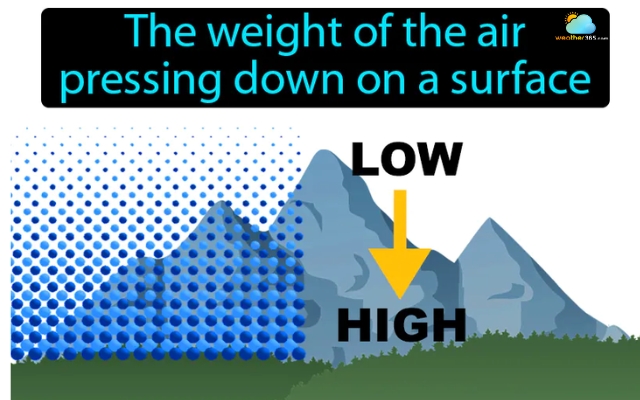 Air pressure presses down on the Earth’s surface
