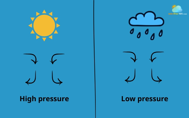  High and low pressure