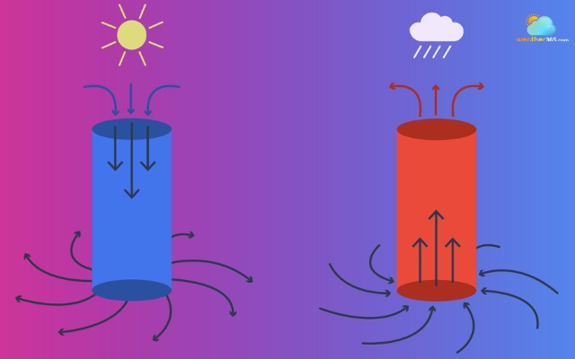 Changes in pressure are mainly due to air moving