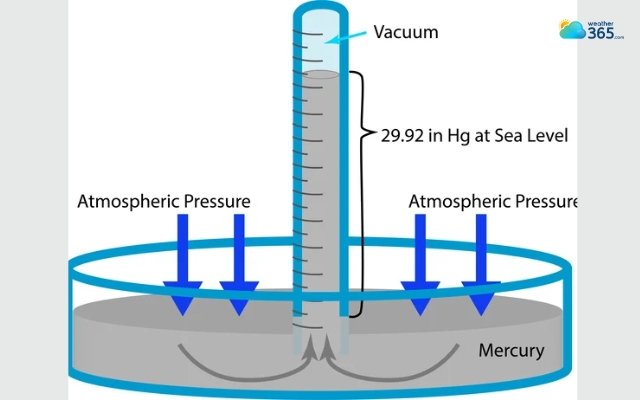  The mercury barometer is the most traditional tool