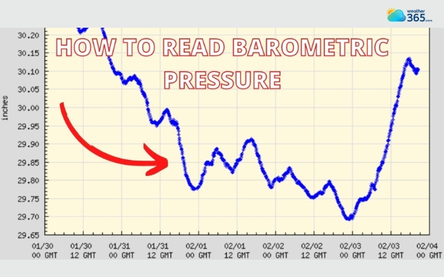 Understand the barometric pressure number