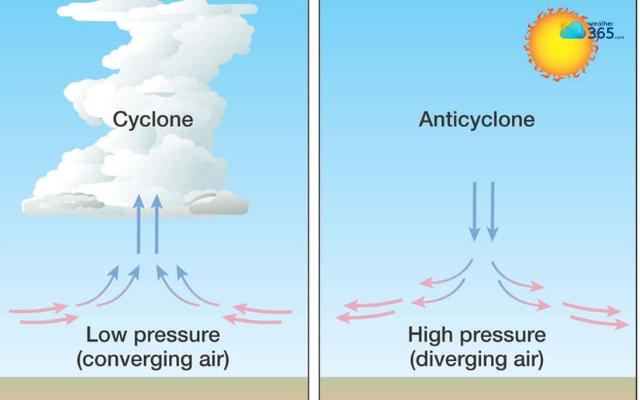 Barometric pressure can predict a cyclone