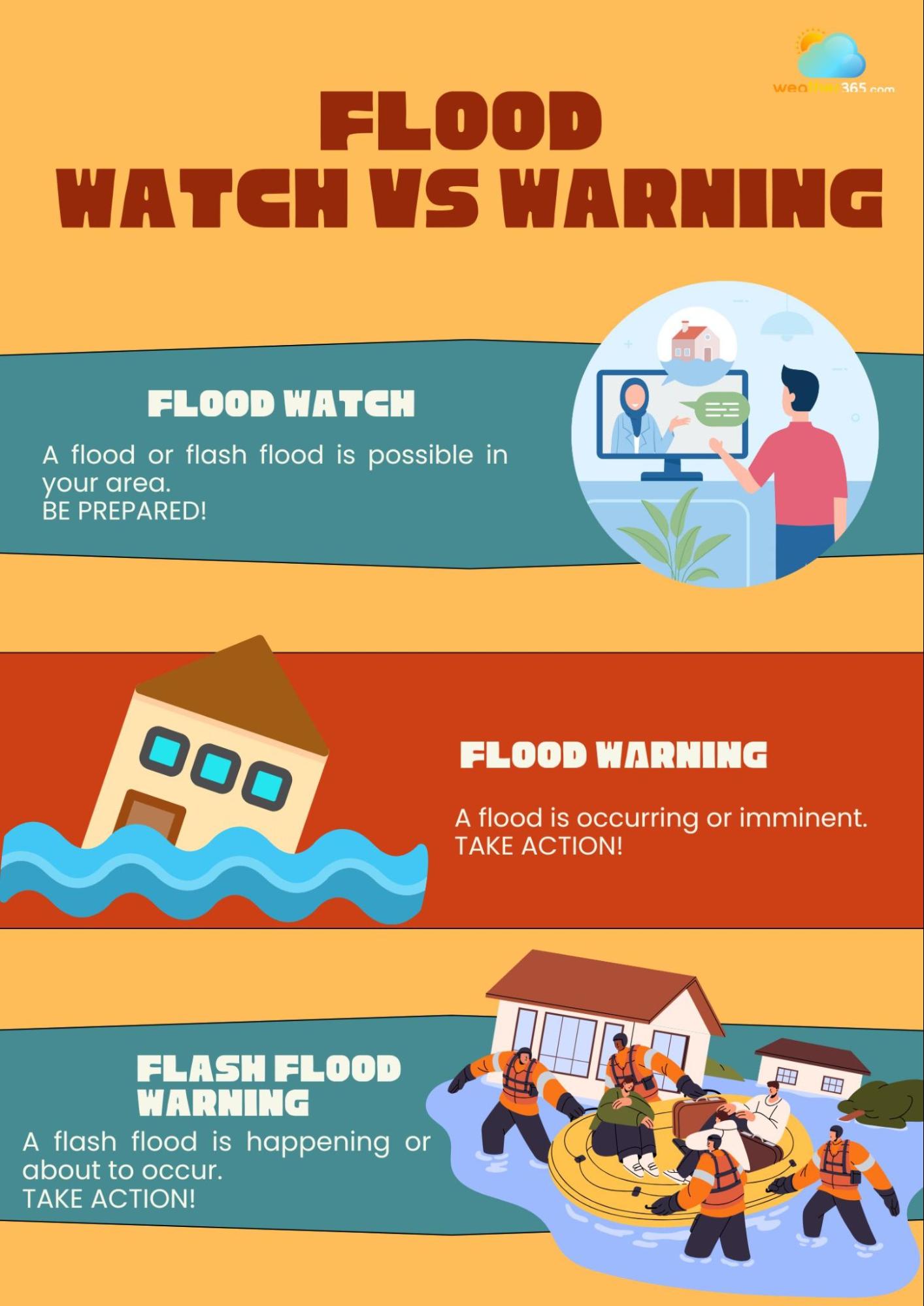 Flood watch and flood warning
