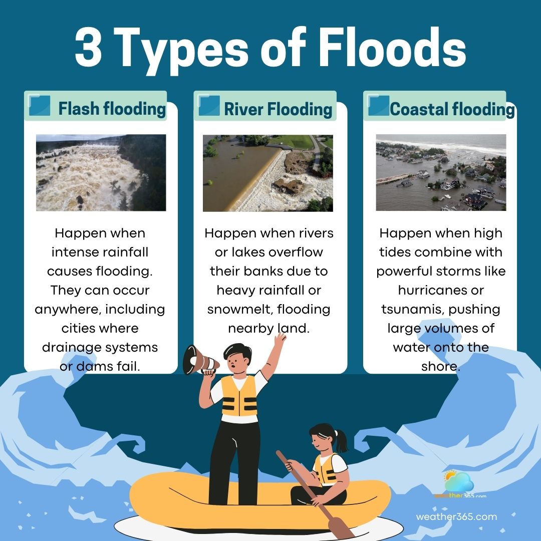 Three types of floods