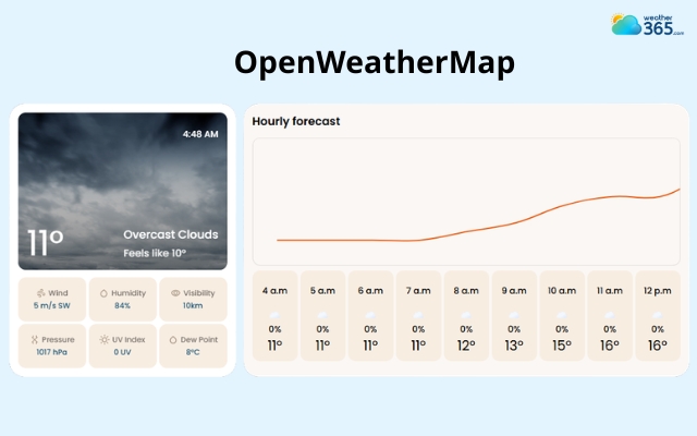 OpenWeatherMap widget is highly flexible