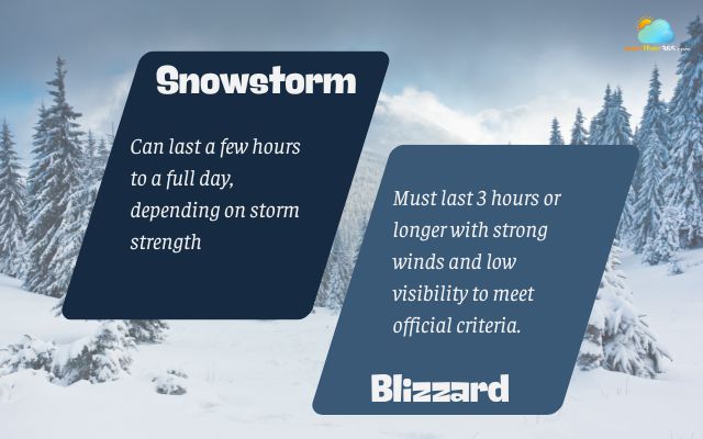  Duration of a snowstorm and a blizzard