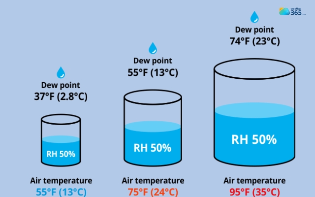  Dew point and air temperature 