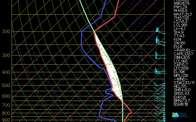  CAPE measures energy in the atmosphere