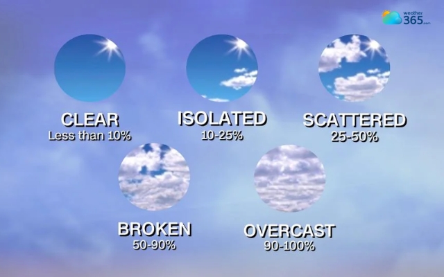  Types of cloud cover