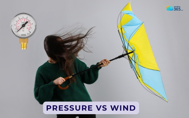  Greater pressure leads to stronger wind