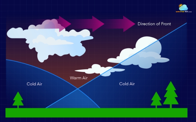 Fronts lead to many sudden weather changes