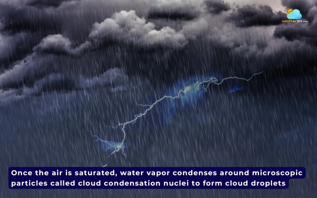 Precipitation refers to any form of water falling