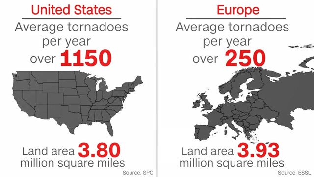  The average number of tornadoes per year in the US and Europe 