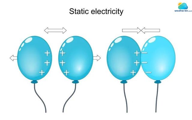 Static electricity occurs when there is an imbalance of electric charges 