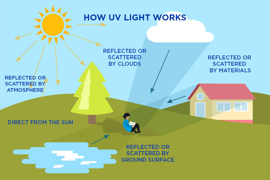 Surface reflection of UV rays