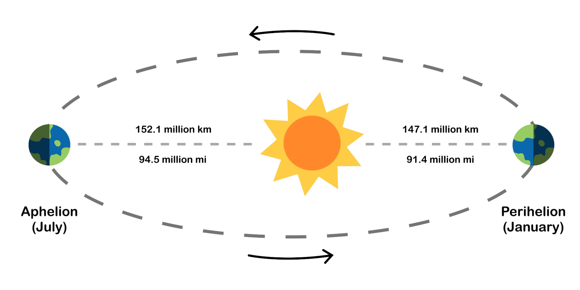 In summer, Australia is closer to the Sun