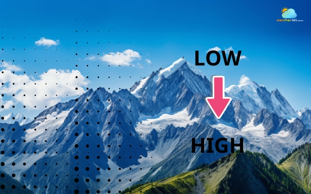 Air has mass to push everything down