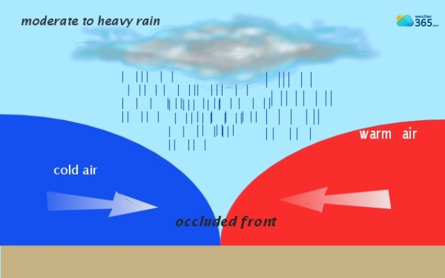 Occluded front is a combination of both warm and cold fronts