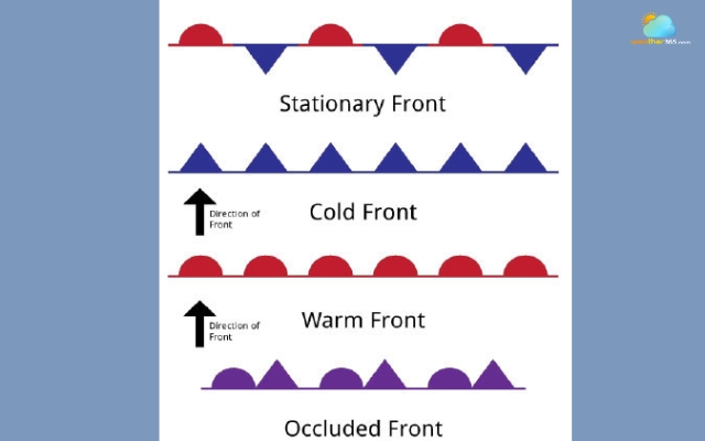  Four types of weather front