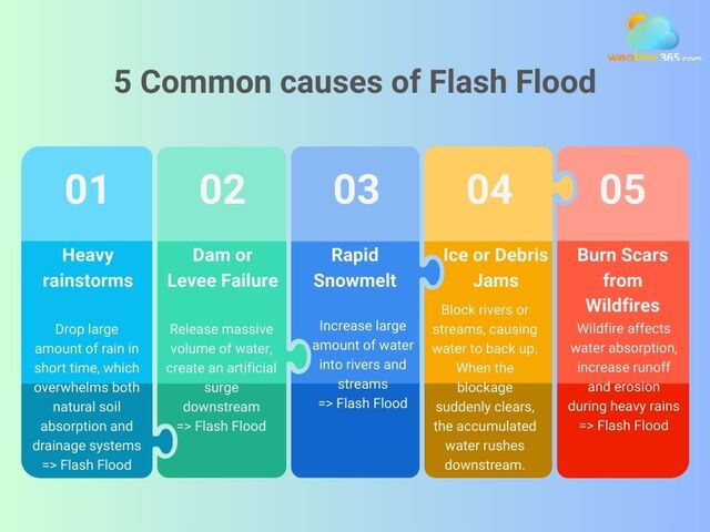  Common causes of flash floods