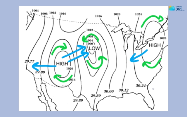 High and low pressure are located clearly by the isobars