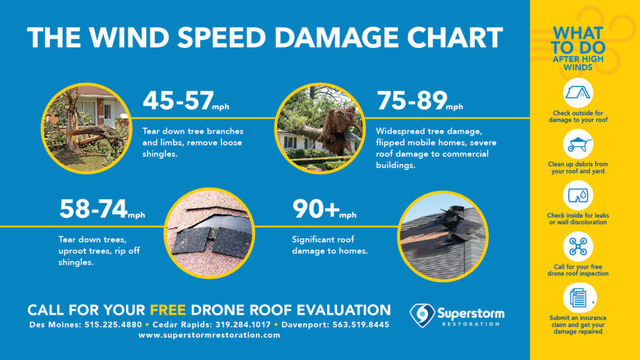 Windstorm’s destruction level depends on the wind speed ( Source: superstormrestoration.com)